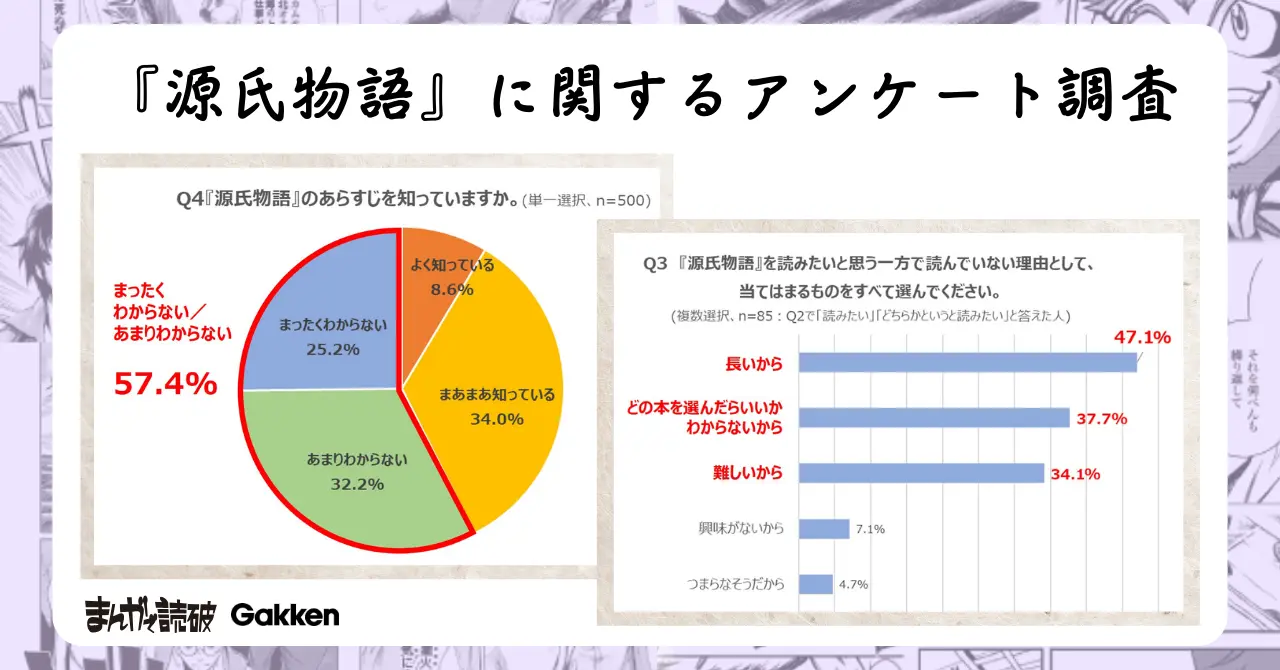 過半数が『源氏物語』を読んだことが「ない」⁉　Gakken、『源氏物語』に関するアンケート調査結果を公開