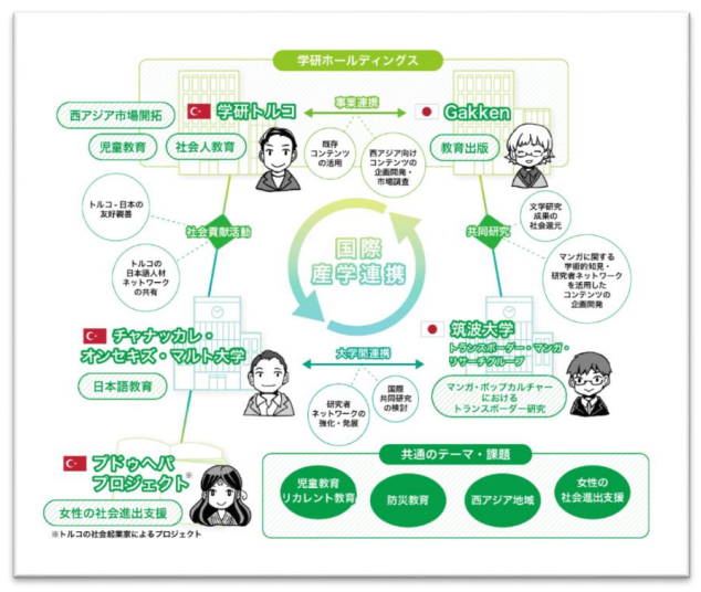 ▲本共同研究の関係図