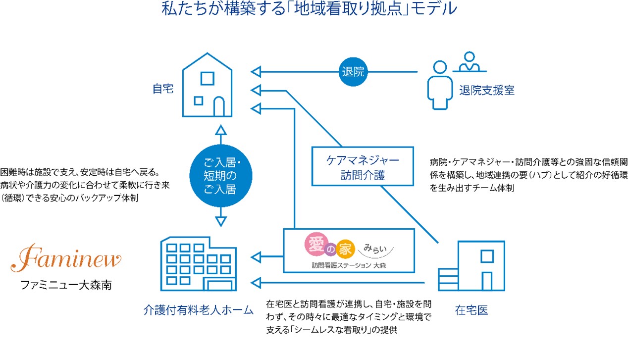 愛の家みらい訪問看護ステーション大森が提唱するエリアホスピス