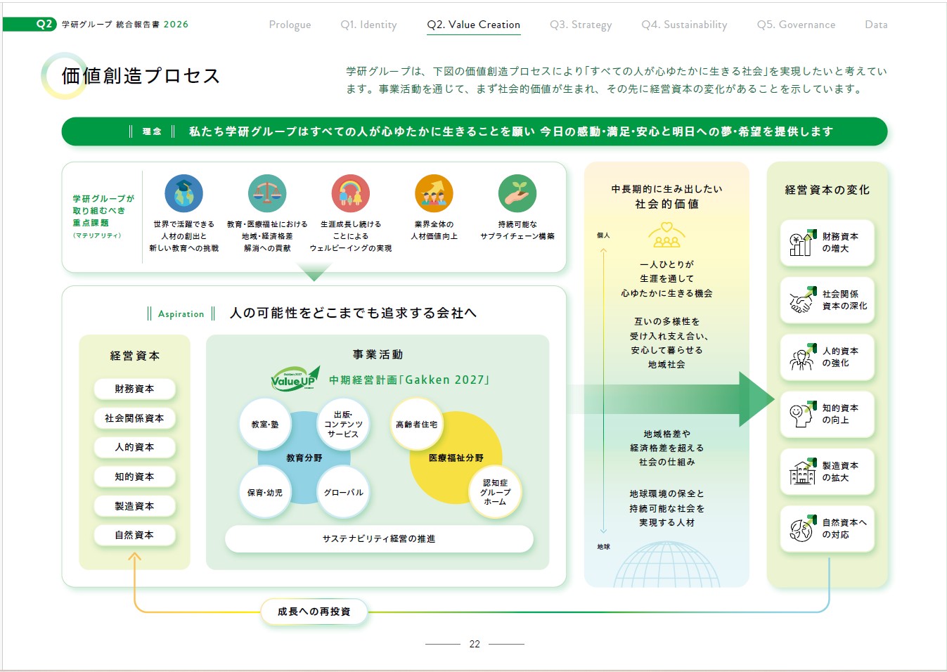 ＜学研グループの価値創造プロセス（2章より）＞