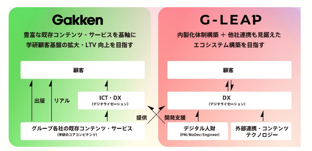 (株)Gakken LEAPは、Gakkenグループ全体のDXを推進しつつ自社独自サービスも展開している。Shikaku Passはその第一弾だ。
