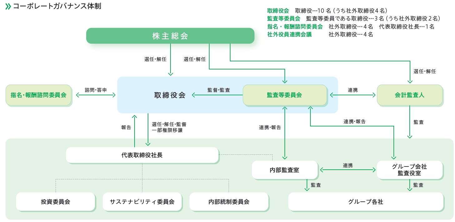 学研ホールディングスの監査等委員を含む取締役は株主総会によって選任・解任されます。