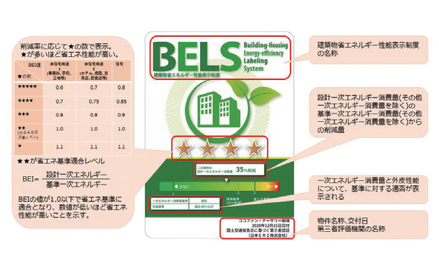 BELSは、「建築物省エネルギー性能表示制度」のことで、新築・既存の建築物の省エネ性能を第三者評価機関が評価し認定する制度