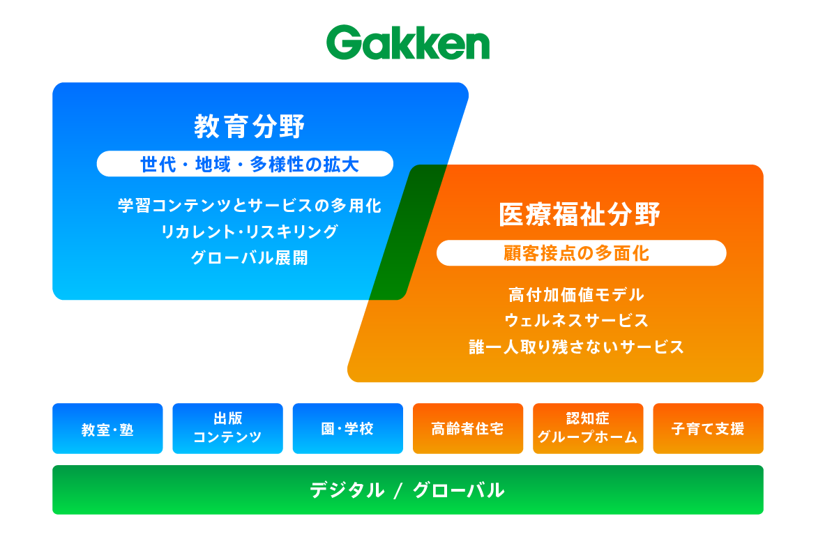 学研グループの事業の全体像